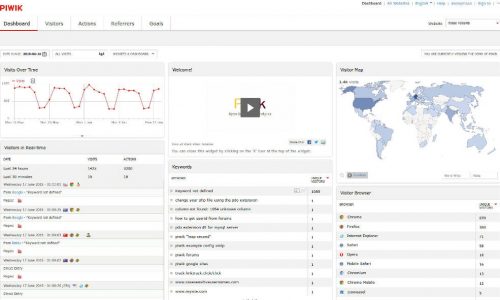 Piwik_Dashboard